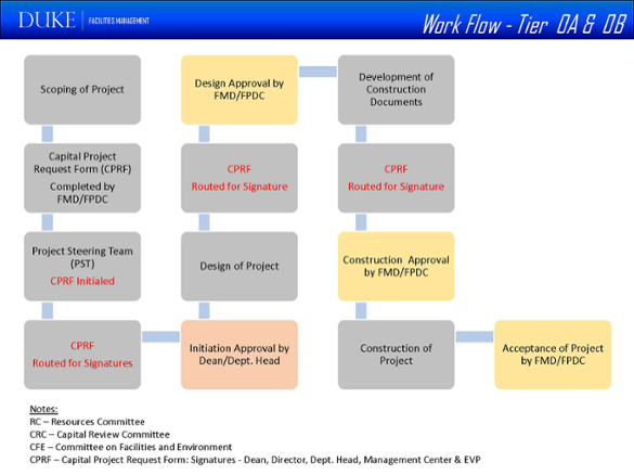 workflow tier 0A 0B